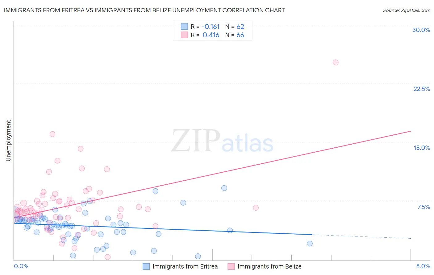 Immigrants from Eritrea vs Immigrants from Belize Unemployment