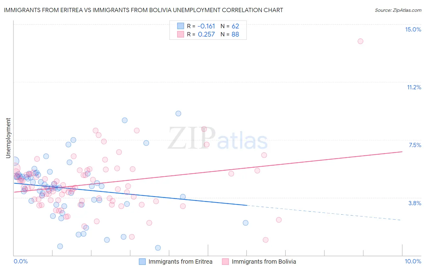 Immigrants from Eritrea vs Immigrants from Bolivia Unemployment