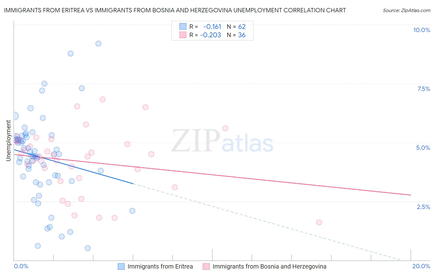 Immigrants from Eritrea vs Immigrants from Bosnia and Herzegovina Unemployment