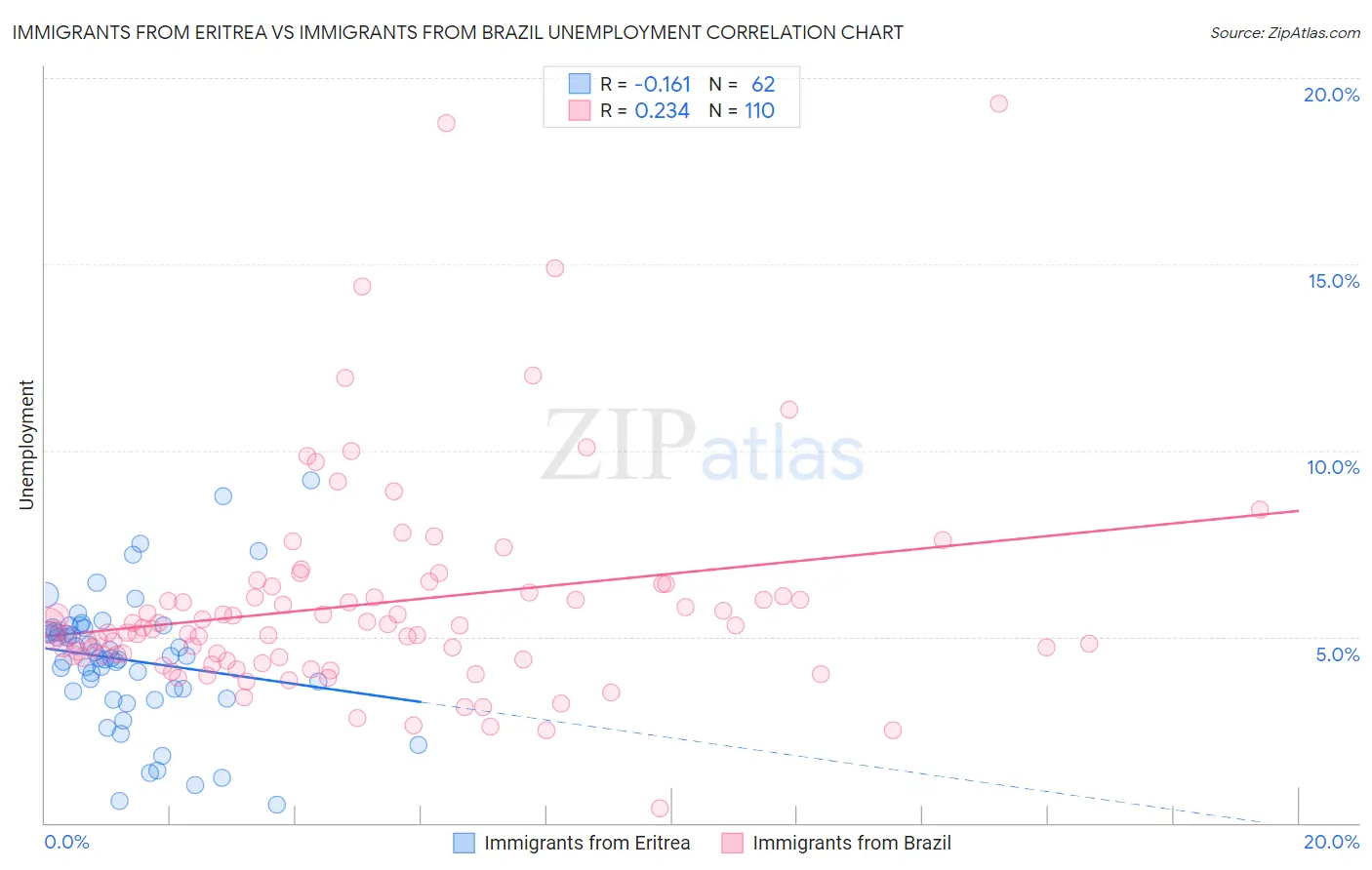 Immigrants from Eritrea vs Immigrants from Brazil Unemployment