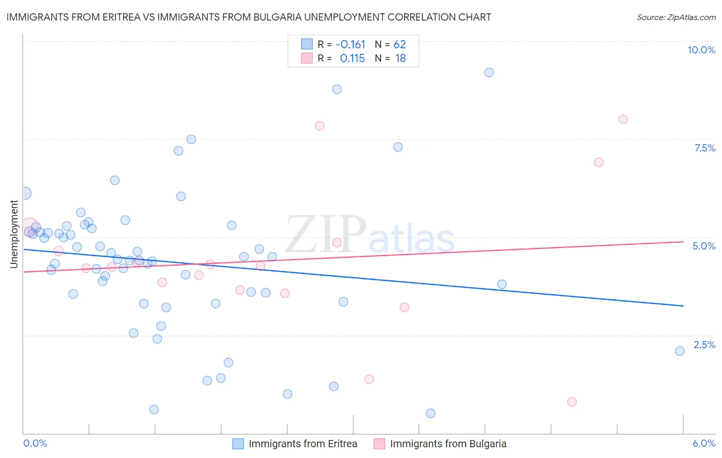 Immigrants from Eritrea vs Immigrants from Bulgaria Unemployment