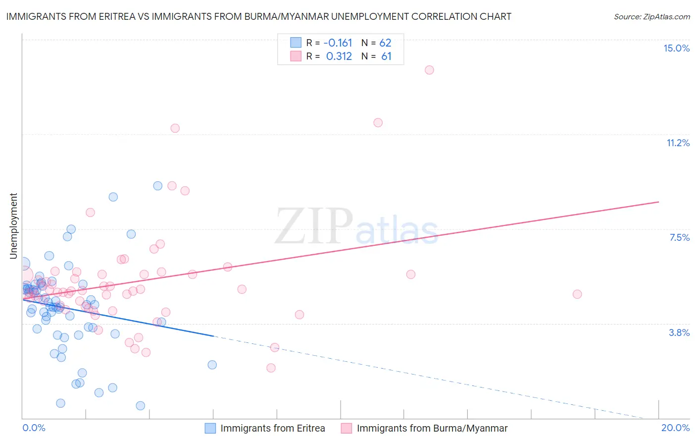 Immigrants from Eritrea vs Immigrants from Burma/Myanmar Unemployment