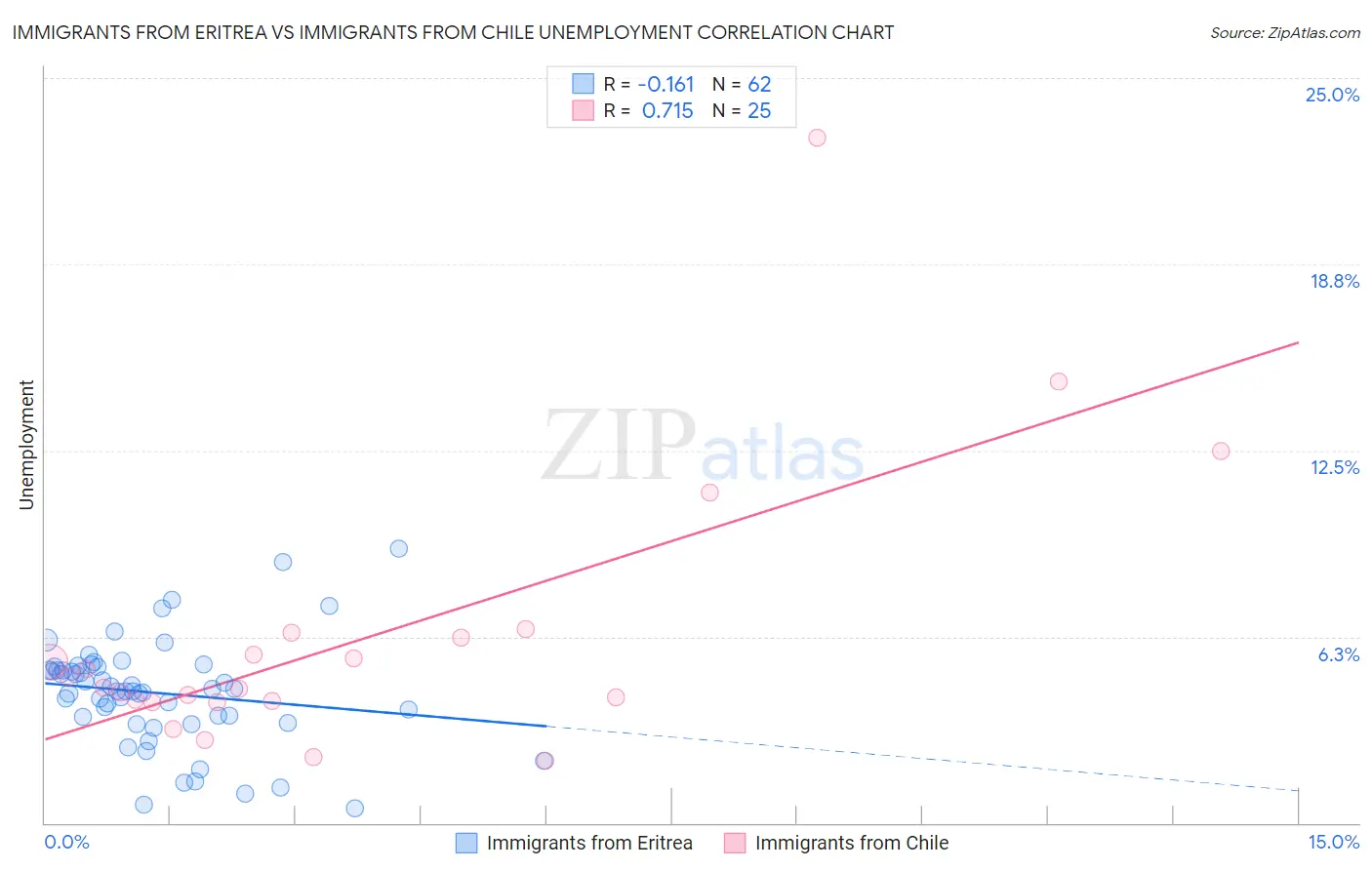 Immigrants from Eritrea vs Immigrants from Chile Unemployment