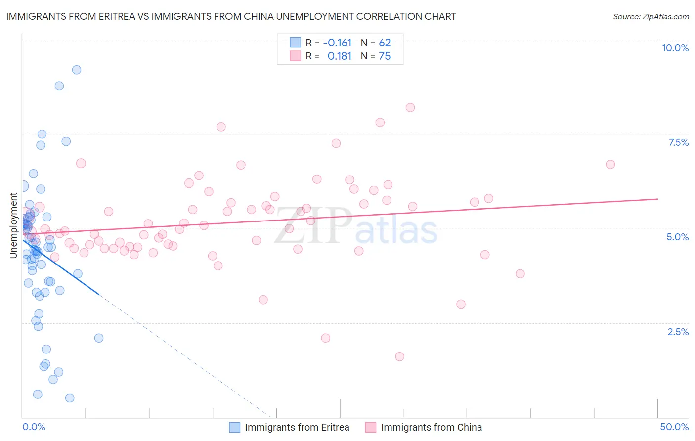 Immigrants from Eritrea vs Immigrants from China Unemployment