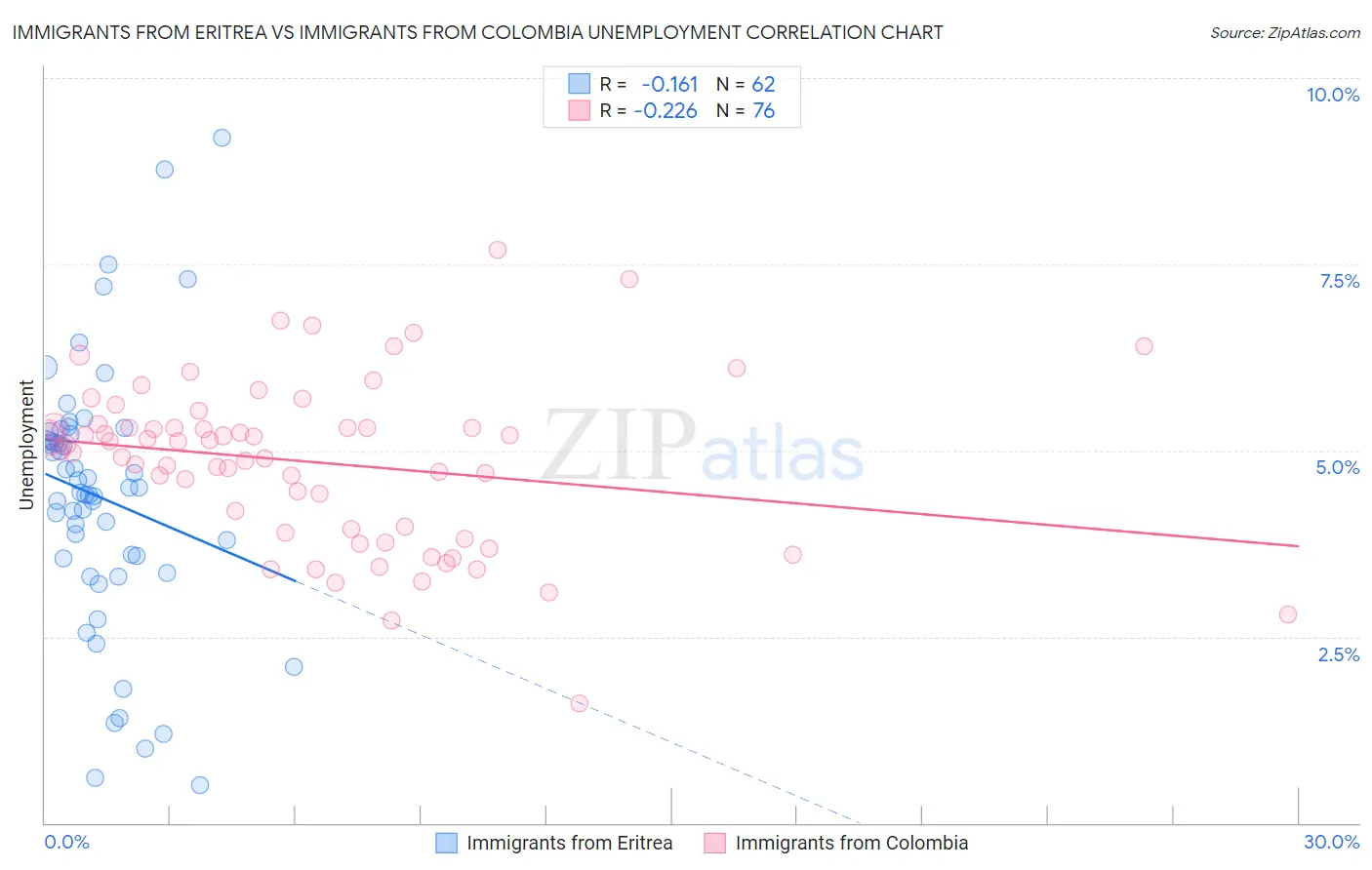 Immigrants from Eritrea vs Immigrants from Colombia Unemployment
