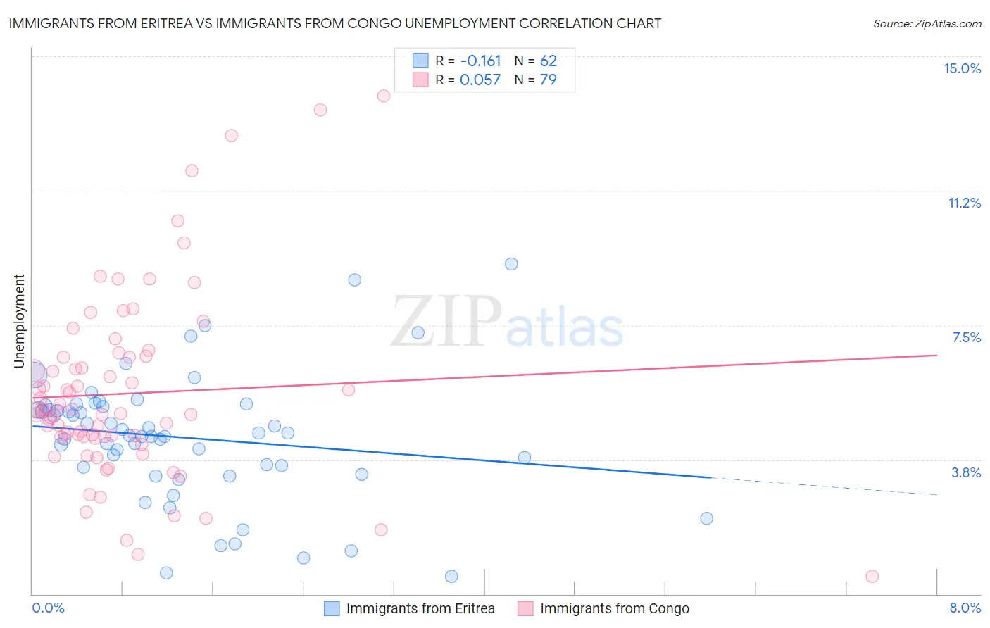 Immigrants from Eritrea vs Immigrants from Congo Unemployment