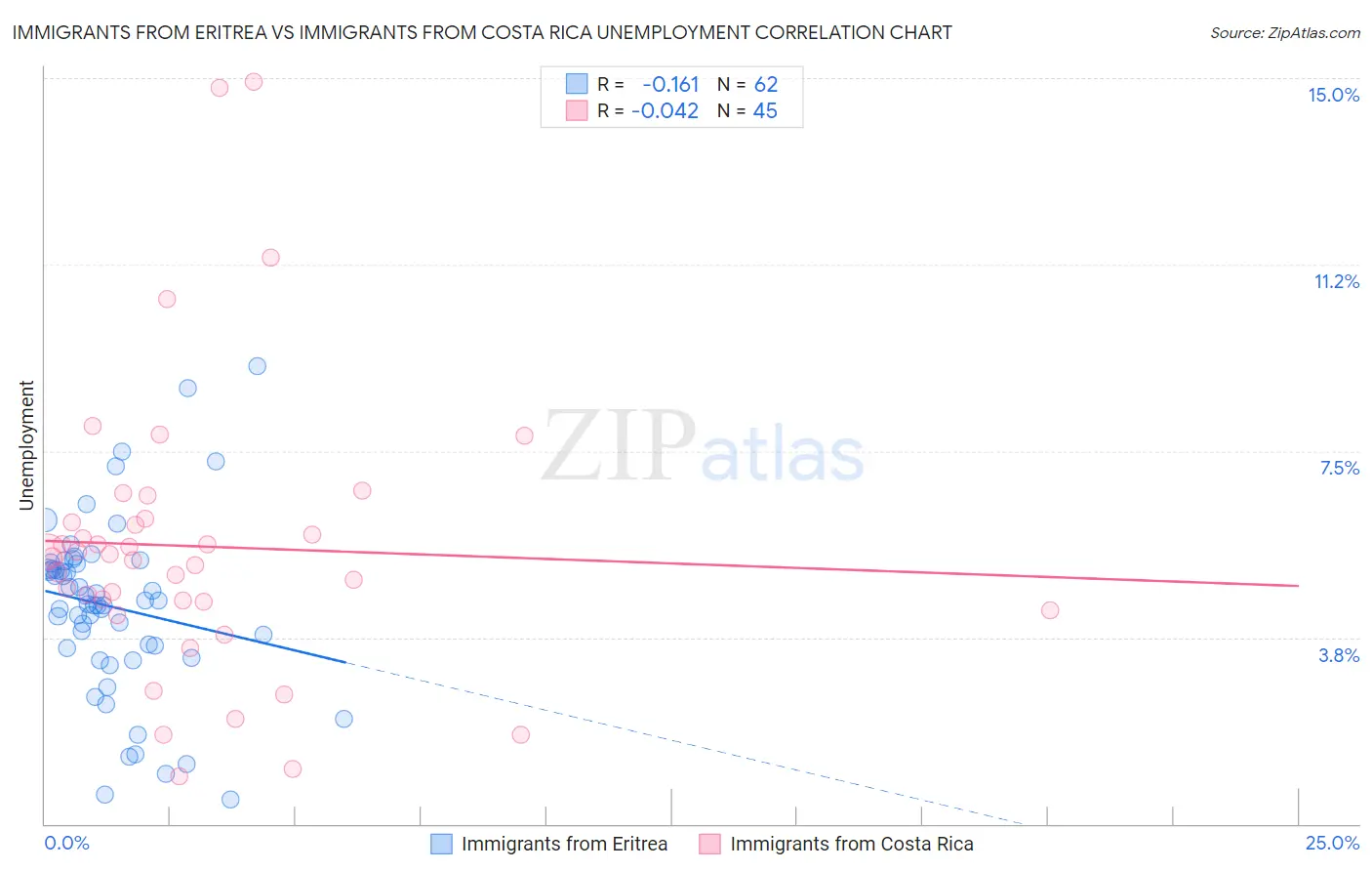 Immigrants from Eritrea vs Immigrants from Costa Rica Unemployment