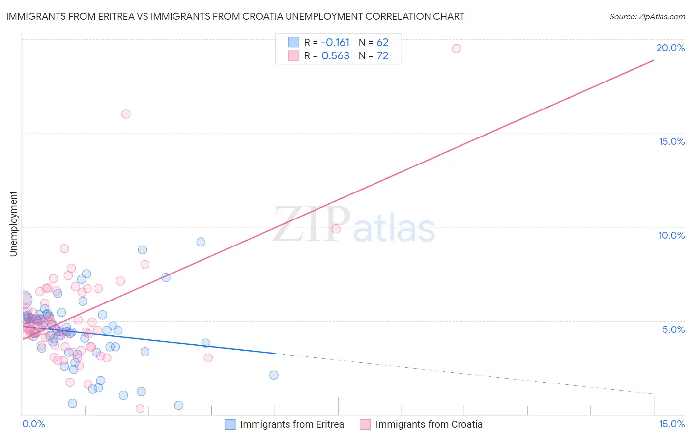 Immigrants from Eritrea vs Immigrants from Croatia Unemployment
