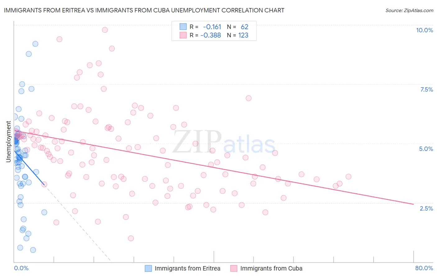 Immigrants from Eritrea vs Immigrants from Cuba Unemployment