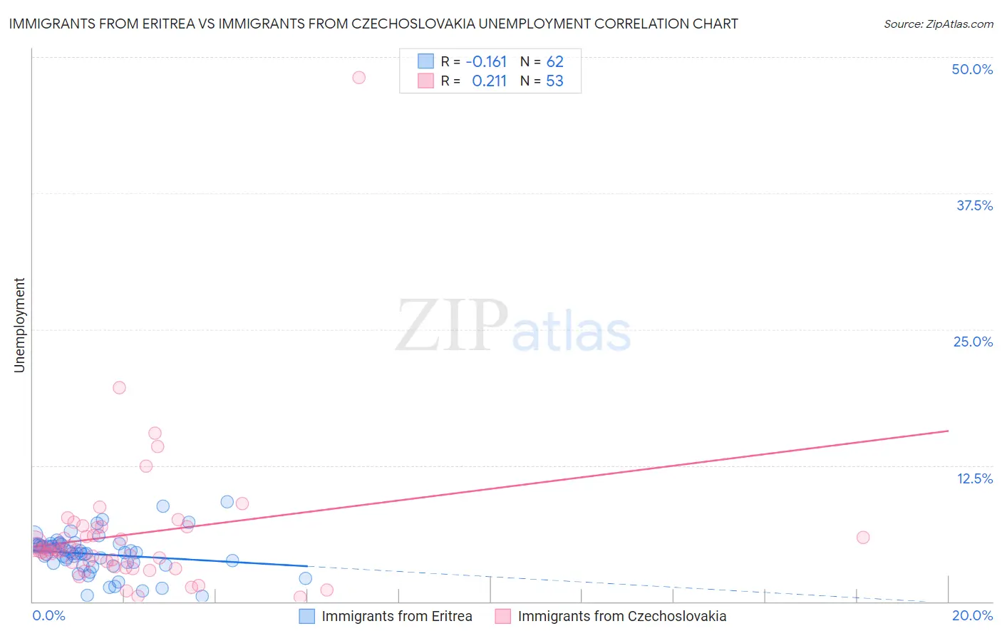 Immigrants from Eritrea vs Immigrants from Czechoslovakia Unemployment