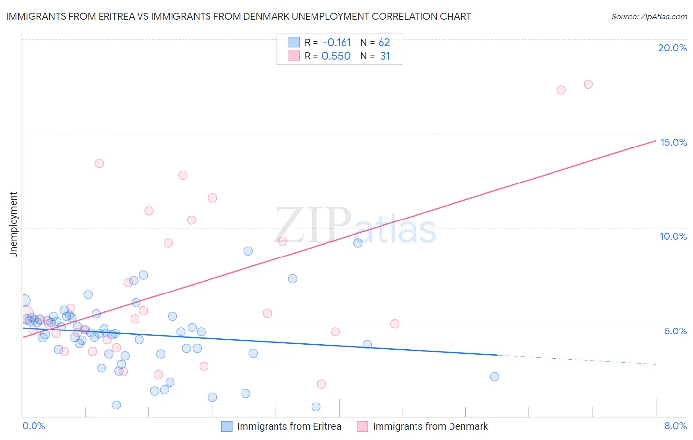 Immigrants from Eritrea vs Immigrants from Denmark Unemployment