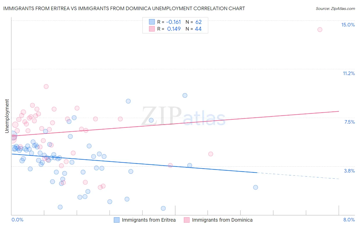 Immigrants from Eritrea vs Immigrants from Dominica Unemployment