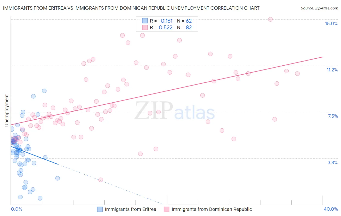 Immigrants from Eritrea vs Immigrants from Dominican Republic Unemployment