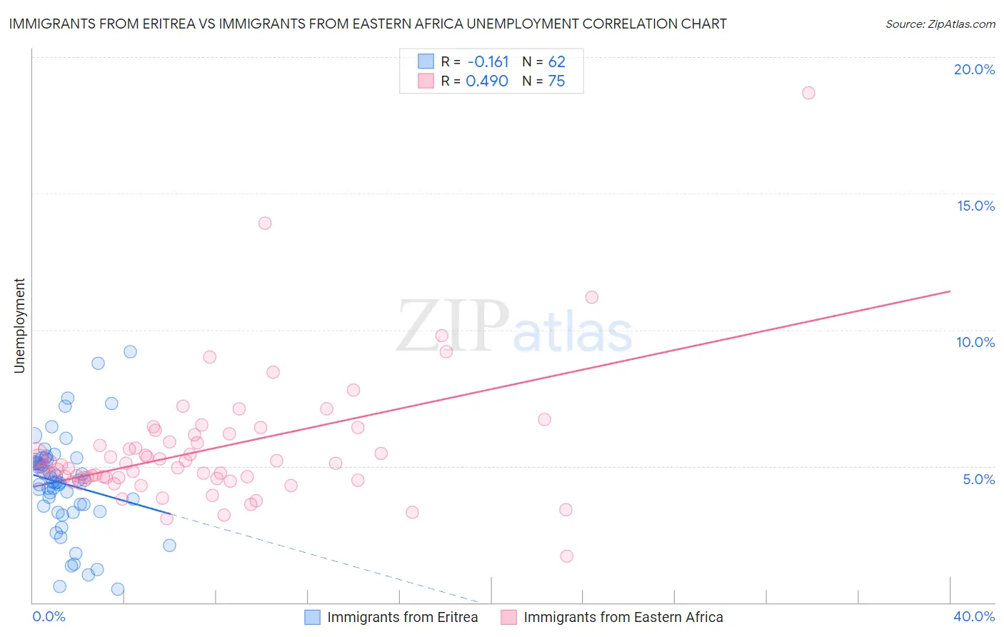 Immigrants from Eritrea vs Immigrants from Eastern Africa Unemployment