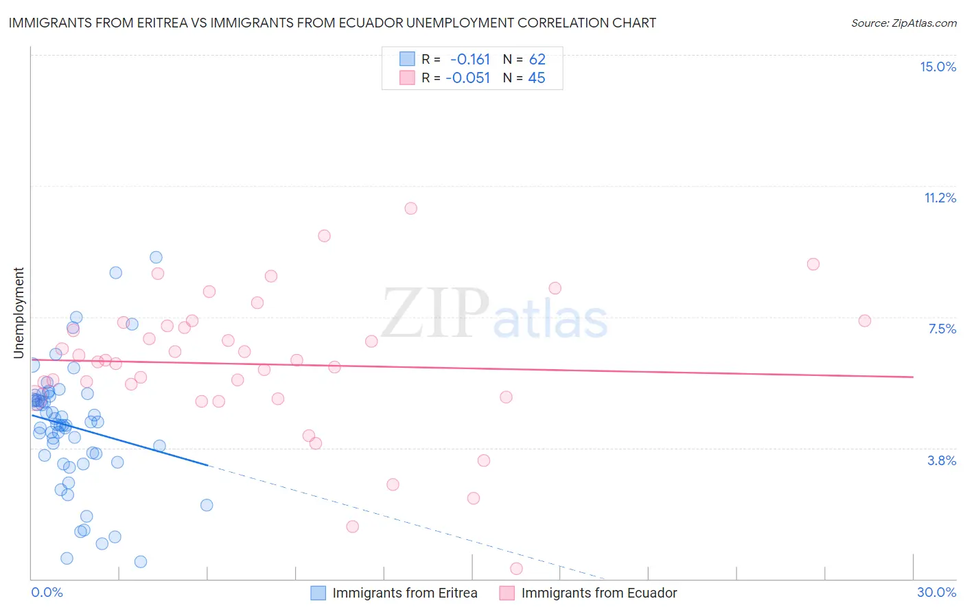 Immigrants from Eritrea vs Immigrants from Ecuador Unemployment