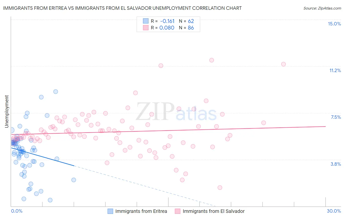Immigrants from Eritrea vs Immigrants from El Salvador Unemployment