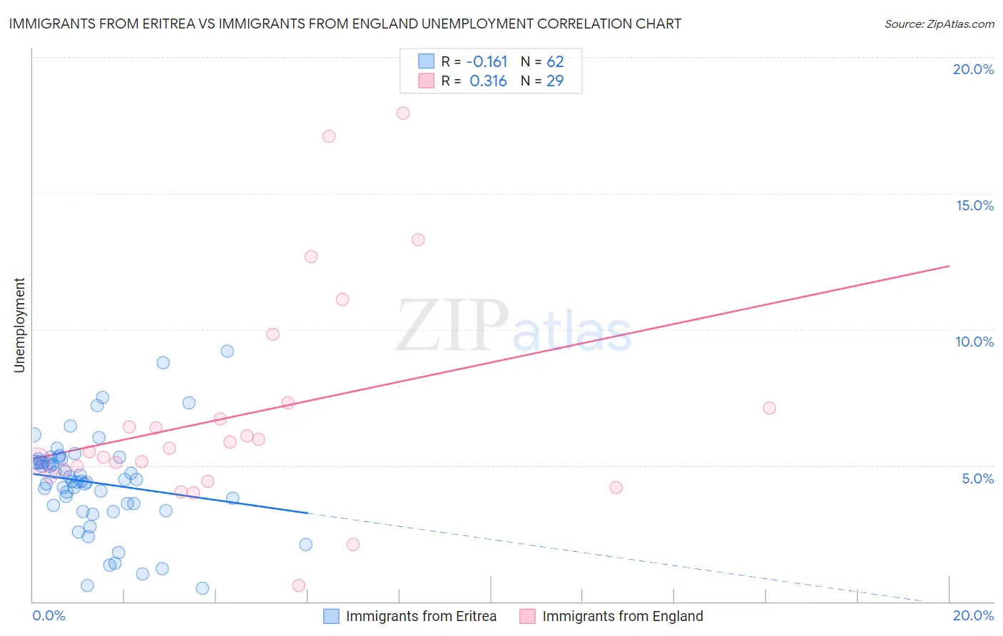 Immigrants from Eritrea vs Immigrants from England Unemployment