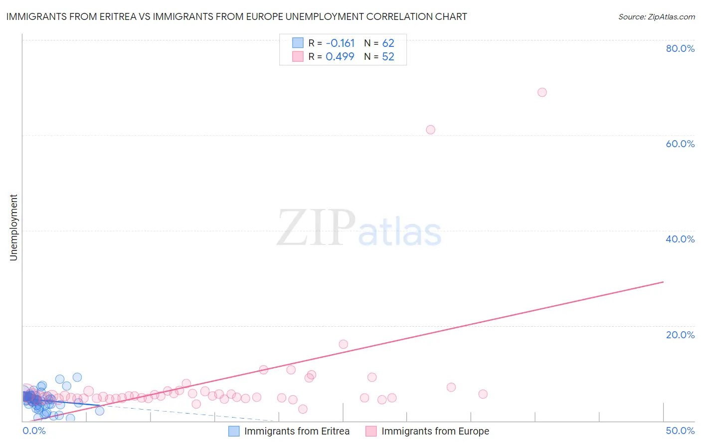 Immigrants from Eritrea vs Immigrants from Europe Unemployment