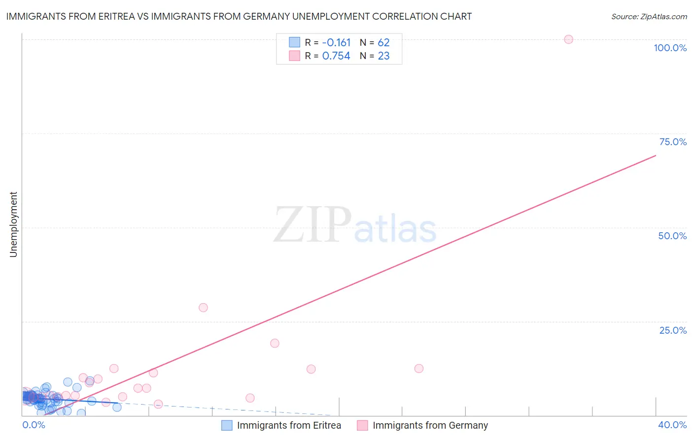 Immigrants from Eritrea vs Immigrants from Germany Unemployment