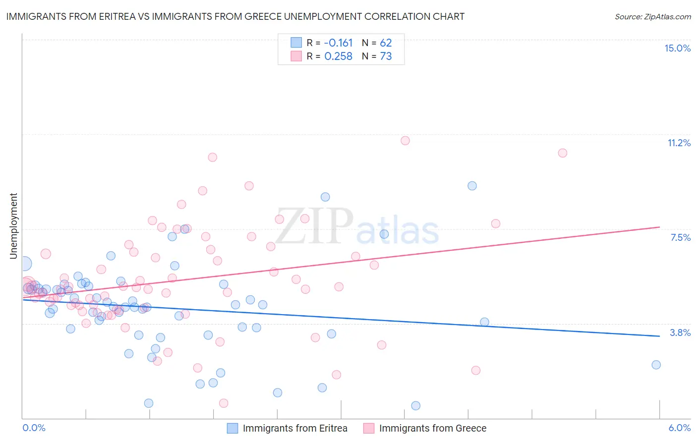 Immigrants from Eritrea vs Immigrants from Greece Unemployment
