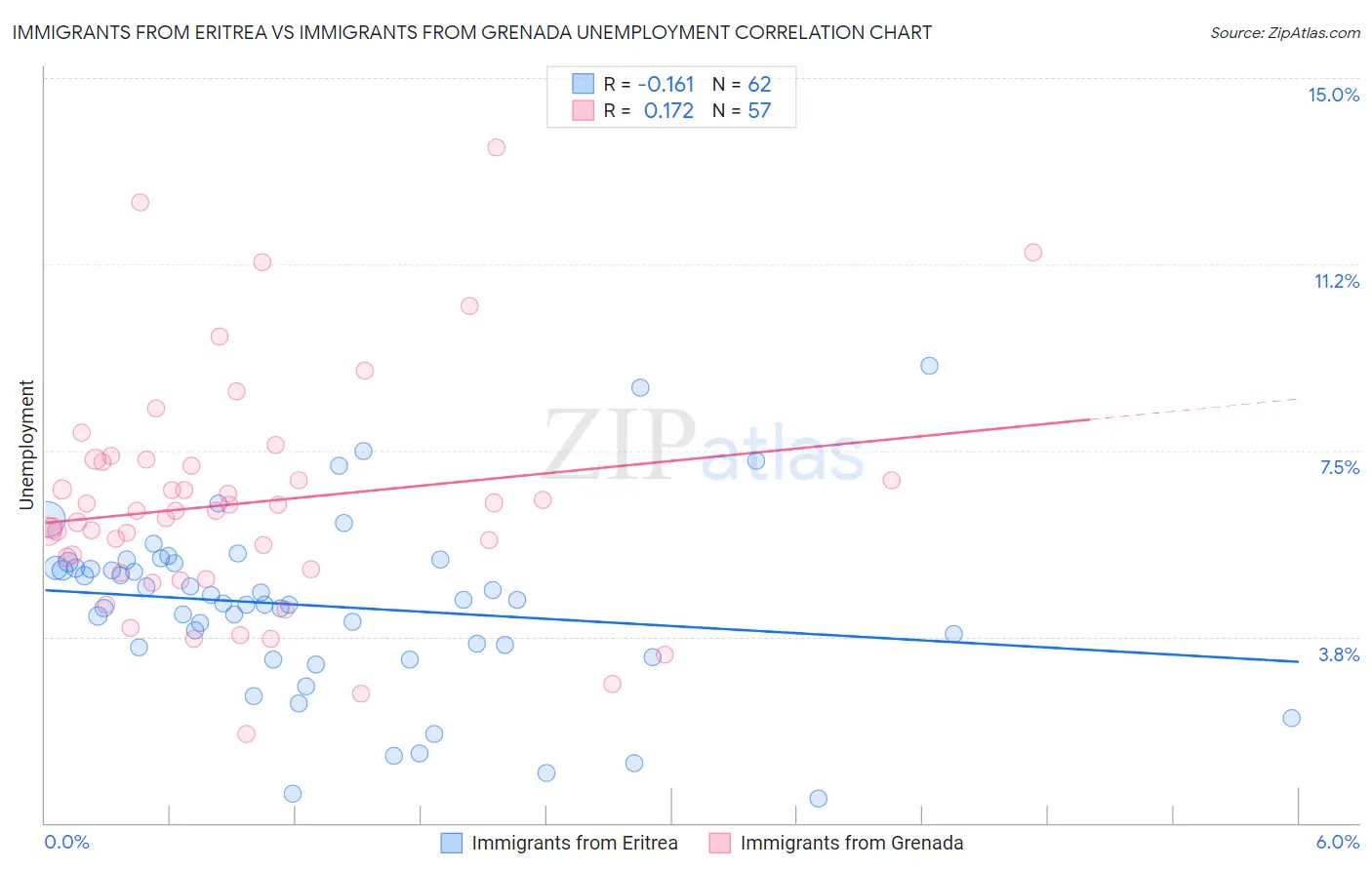 Immigrants from Eritrea vs Immigrants from Grenada Unemployment