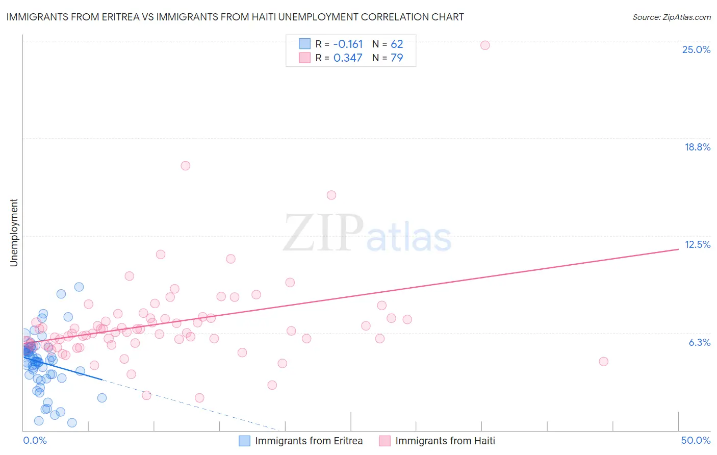 Immigrants from Eritrea vs Immigrants from Haiti Unemployment
