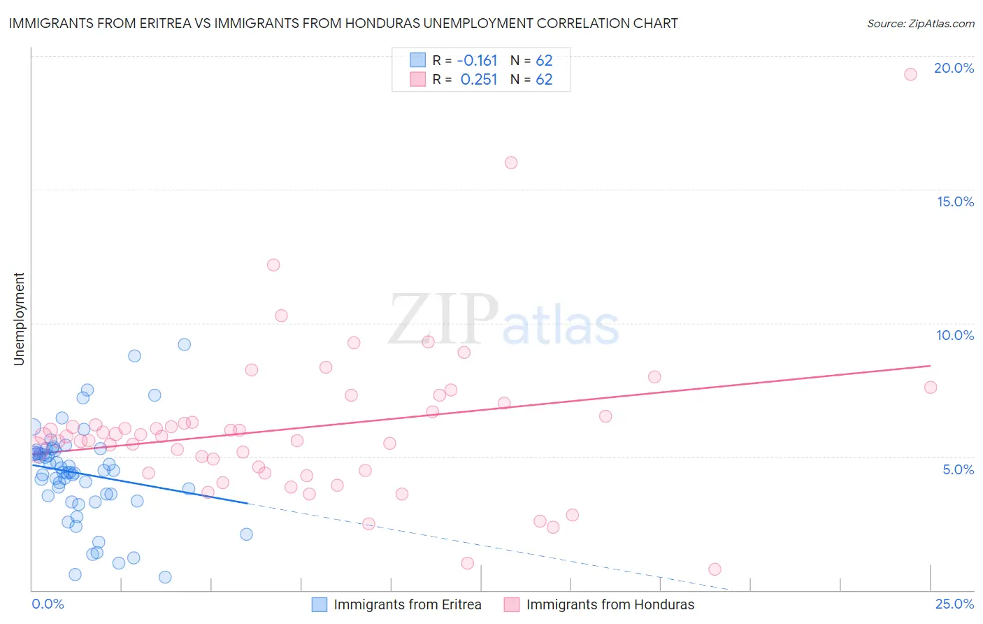Immigrants from Eritrea vs Immigrants from Honduras Unemployment