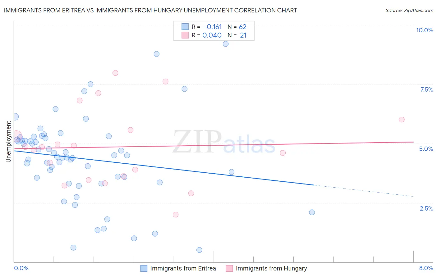 Immigrants from Eritrea vs Immigrants from Hungary Unemployment