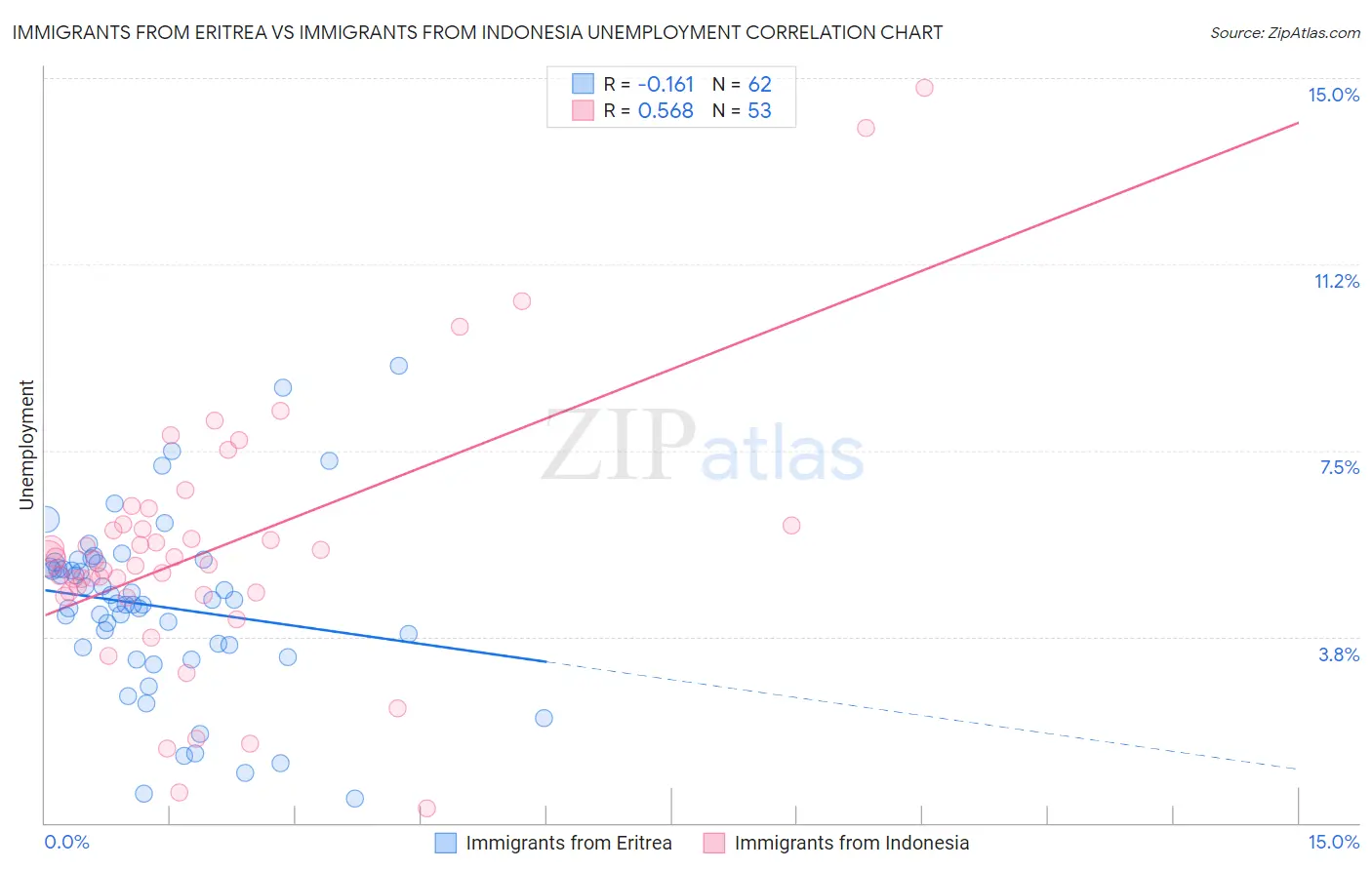 Immigrants from Eritrea vs Immigrants from Indonesia Unemployment