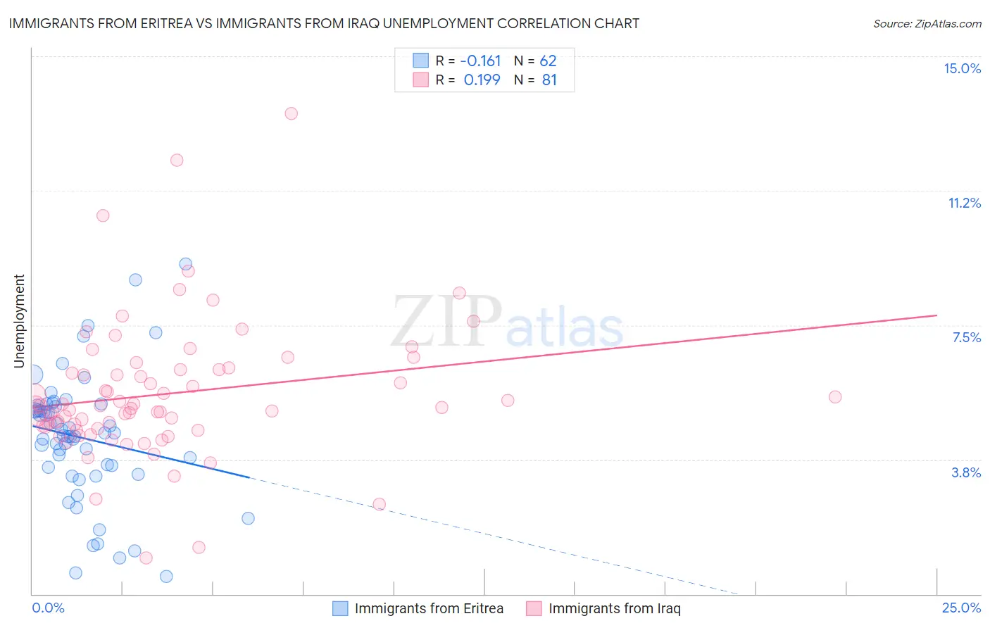 Immigrants from Eritrea vs Immigrants from Iraq Unemployment