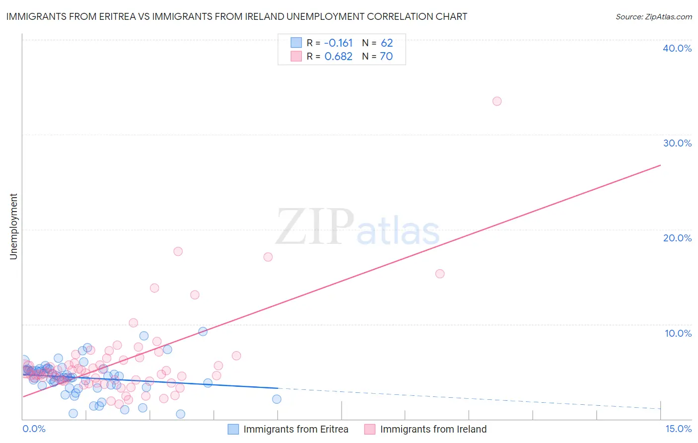 Immigrants from Eritrea vs Immigrants from Ireland Unemployment