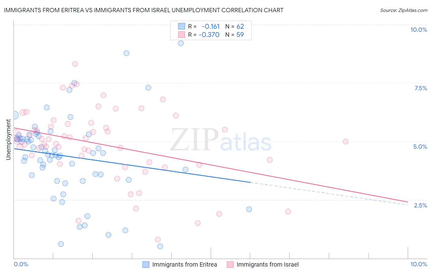 Immigrants from Eritrea vs Immigrants from Israel Unemployment