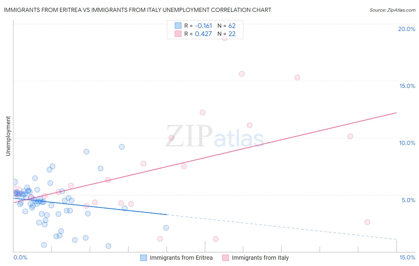 Immigrants from Eritrea vs Immigrants from Italy Unemployment