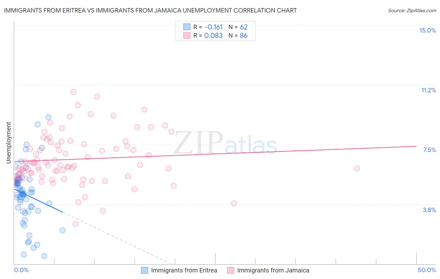Immigrants from Eritrea vs Immigrants from Jamaica Unemployment