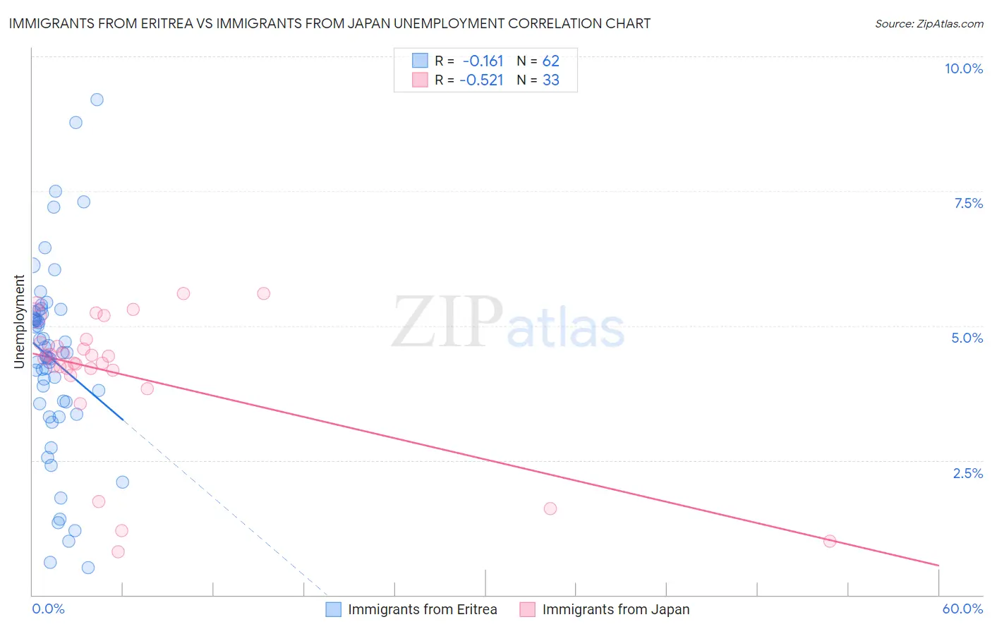 Immigrants from Eritrea vs Immigrants from Japan Unemployment