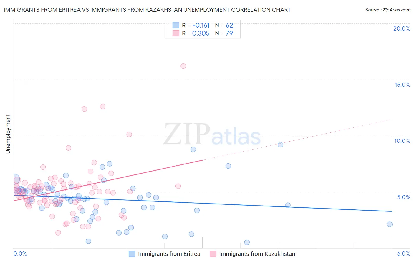 Immigrants from Eritrea vs Immigrants from Kazakhstan Unemployment
