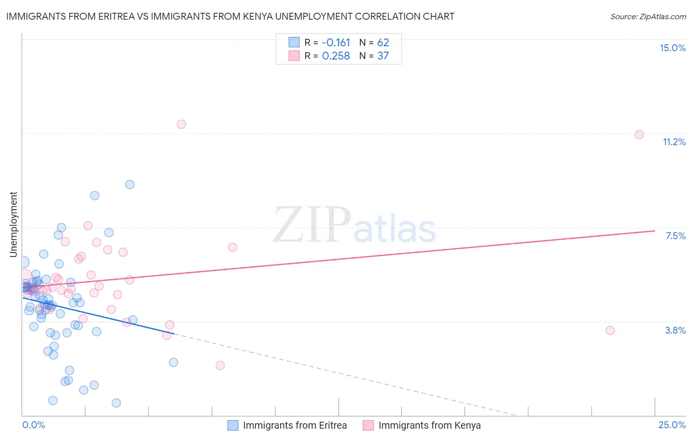 Immigrants from Eritrea vs Immigrants from Kenya Unemployment