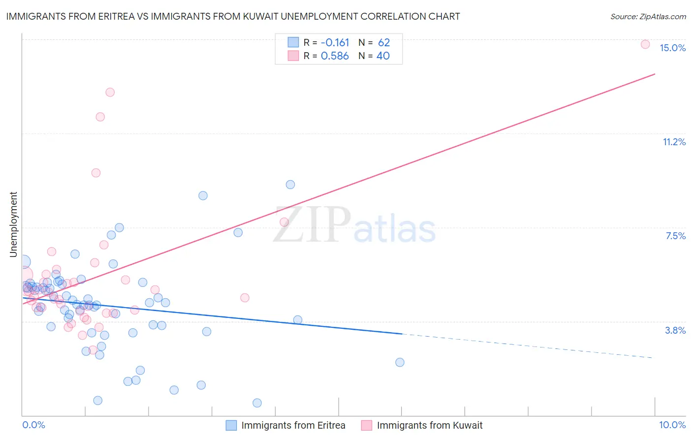 Immigrants from Eritrea vs Immigrants from Kuwait Unemployment