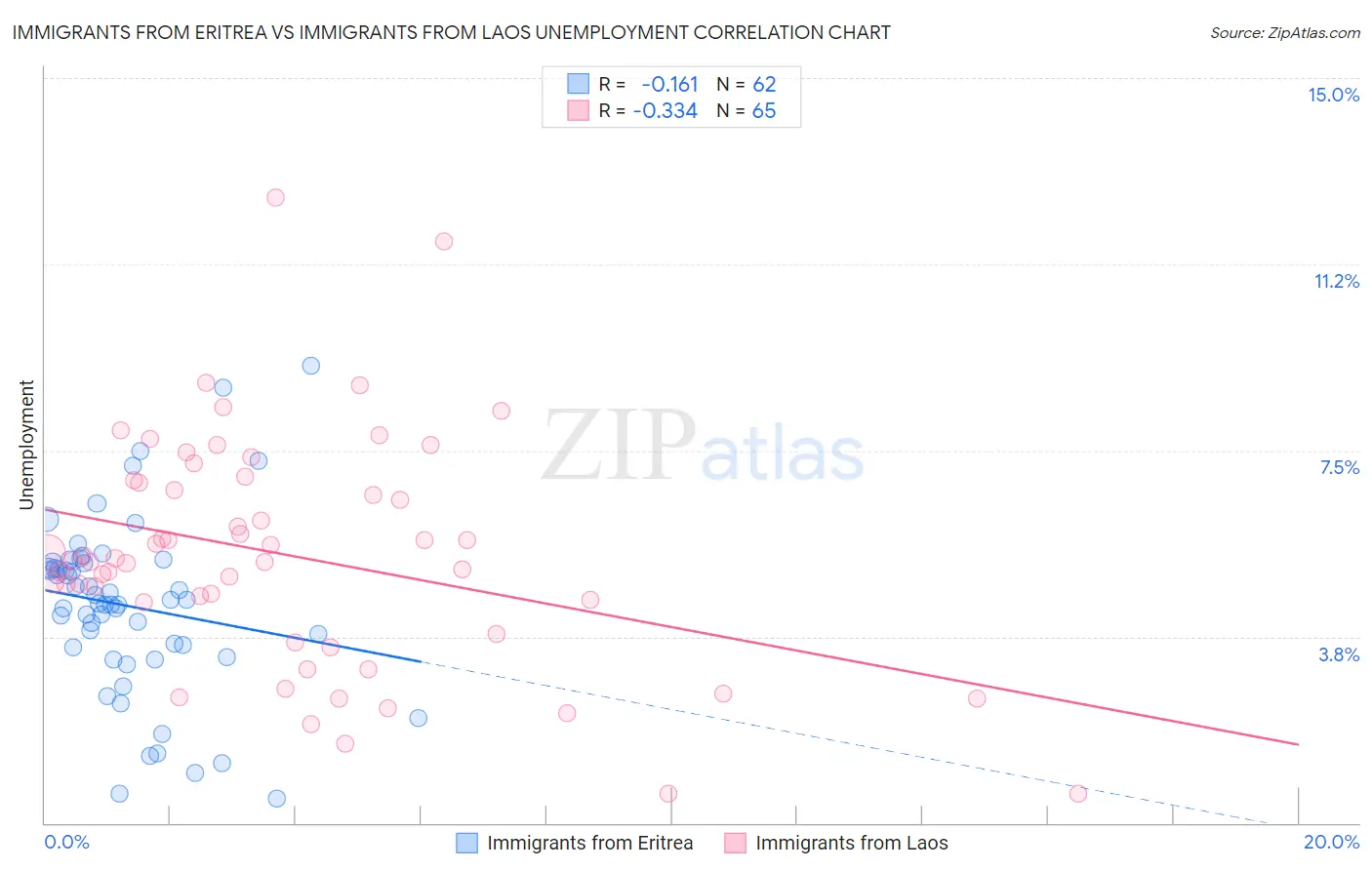 Immigrants from Eritrea vs Immigrants from Laos Unemployment