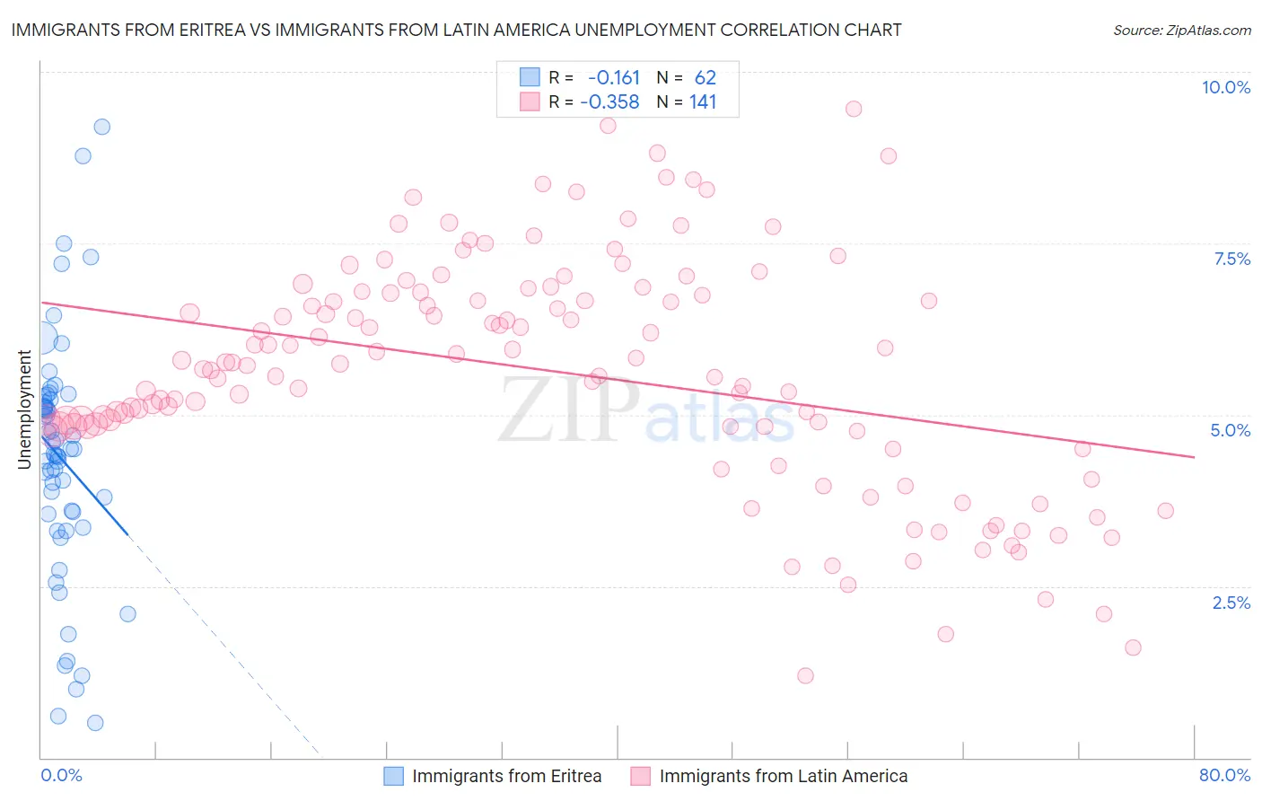 Immigrants from Eritrea vs Immigrants from Latin America Unemployment