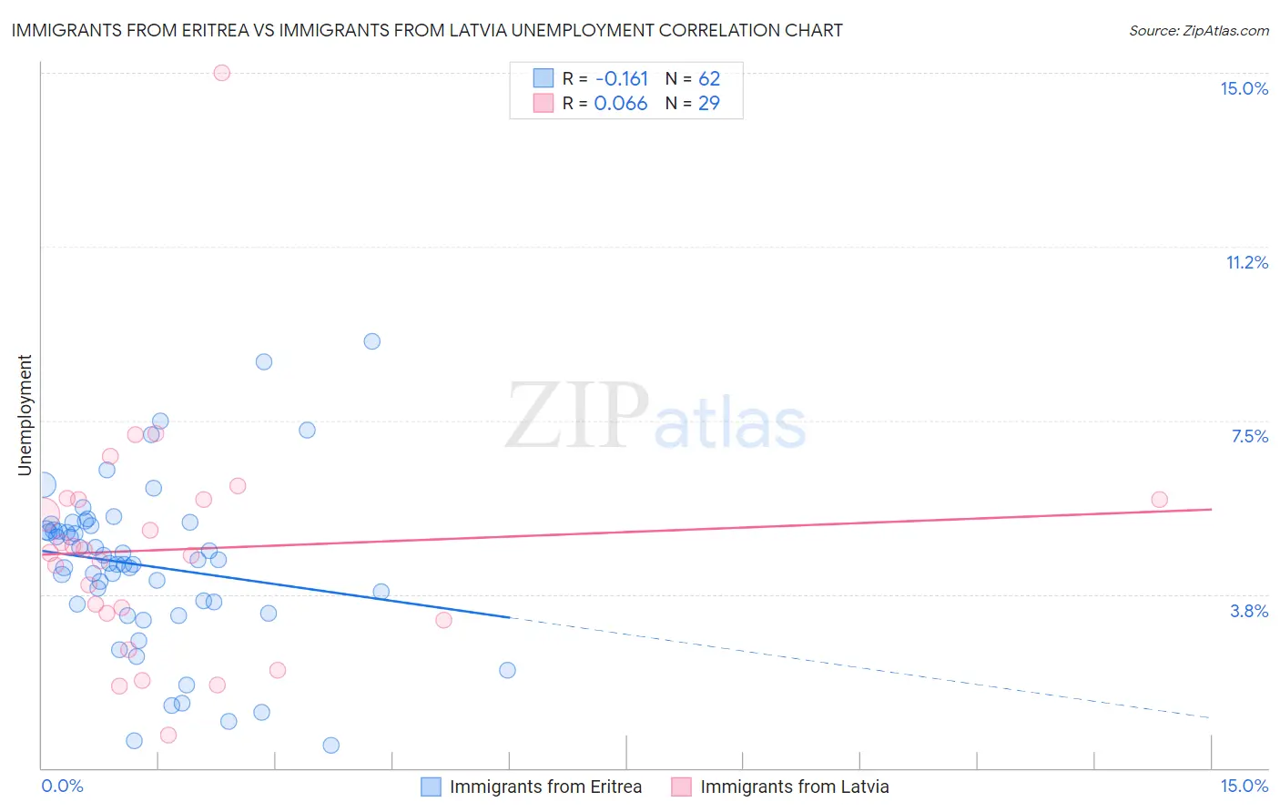 Immigrants from Eritrea vs Immigrants from Latvia Unemployment