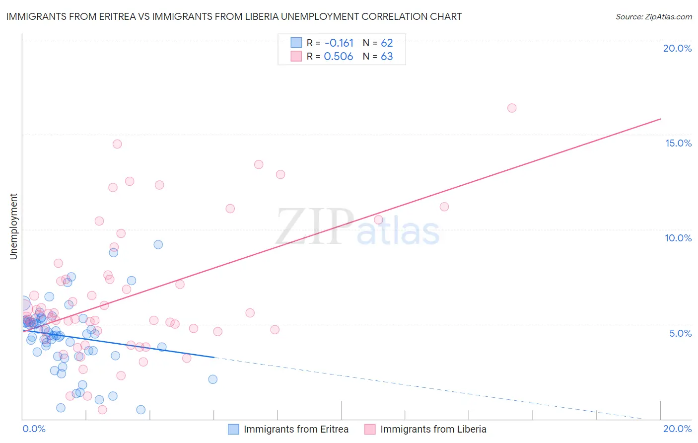 Immigrants from Eritrea vs Immigrants from Liberia Unemployment
