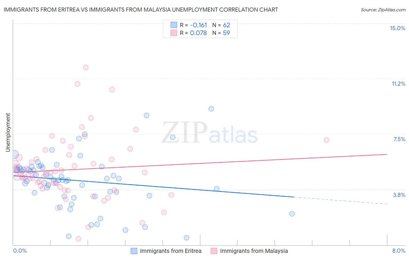 Immigrants from Eritrea vs Immigrants from Malaysia Unemployment