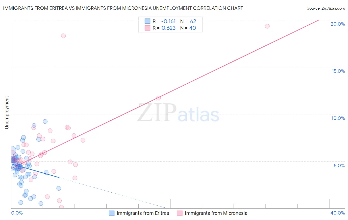 Immigrants from Eritrea vs Immigrants from Micronesia Unemployment