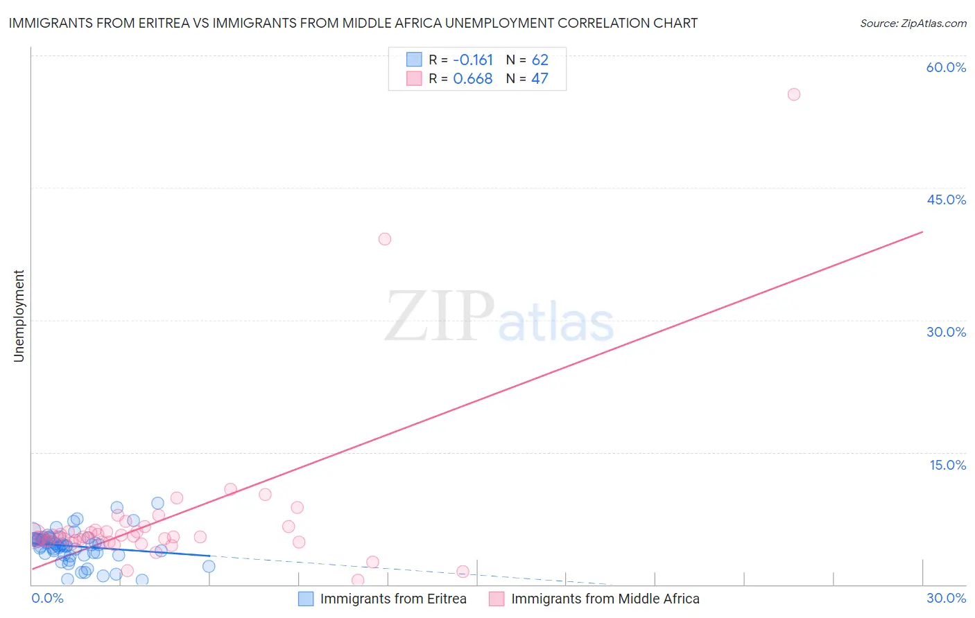 Immigrants from Eritrea vs Immigrants from Middle Africa Unemployment