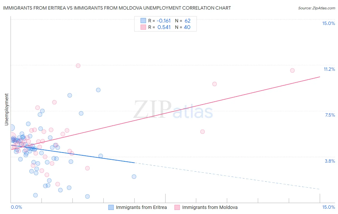 Immigrants from Eritrea vs Immigrants from Moldova Unemployment