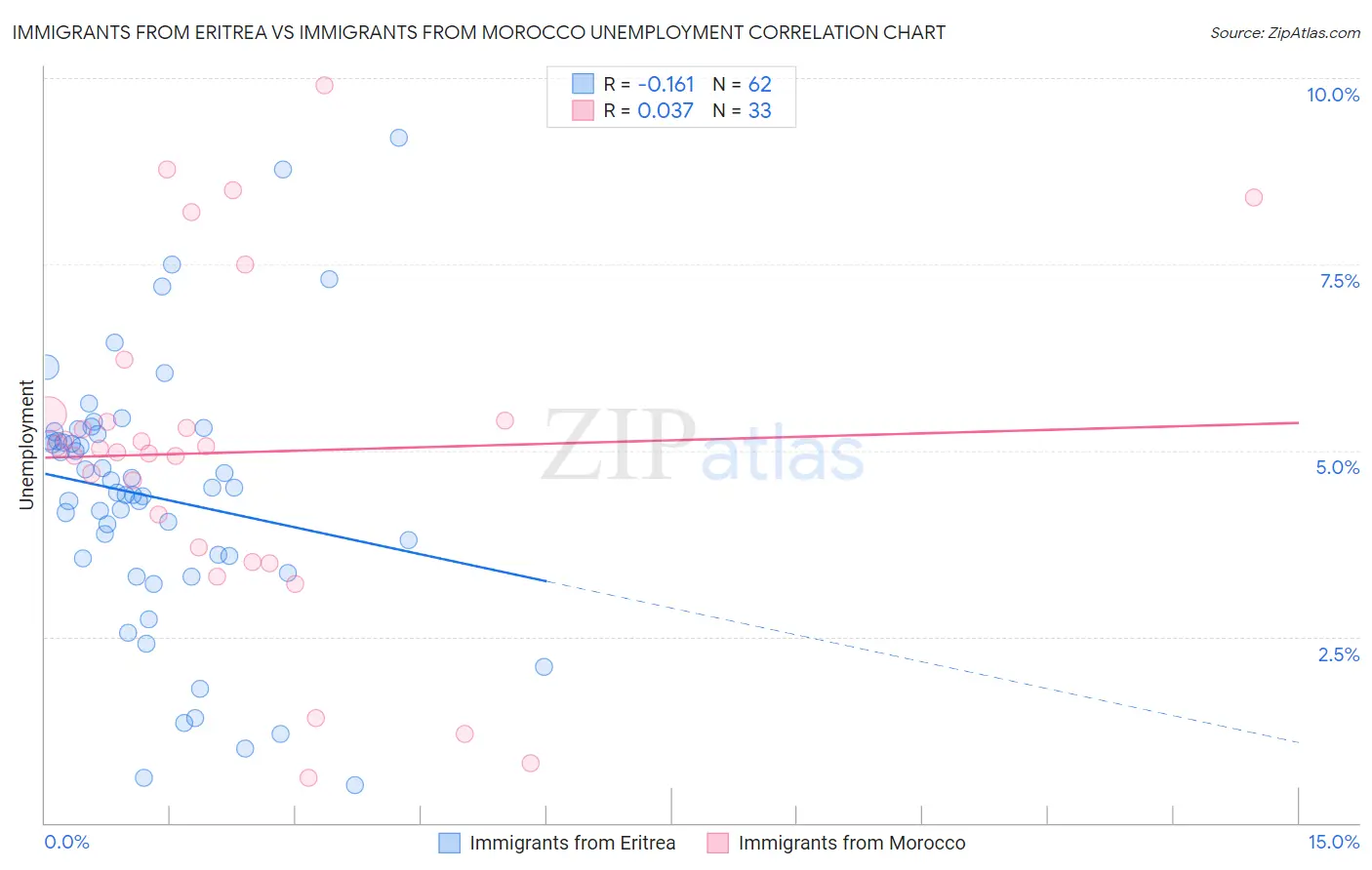 Immigrants from Eritrea vs Immigrants from Morocco Unemployment