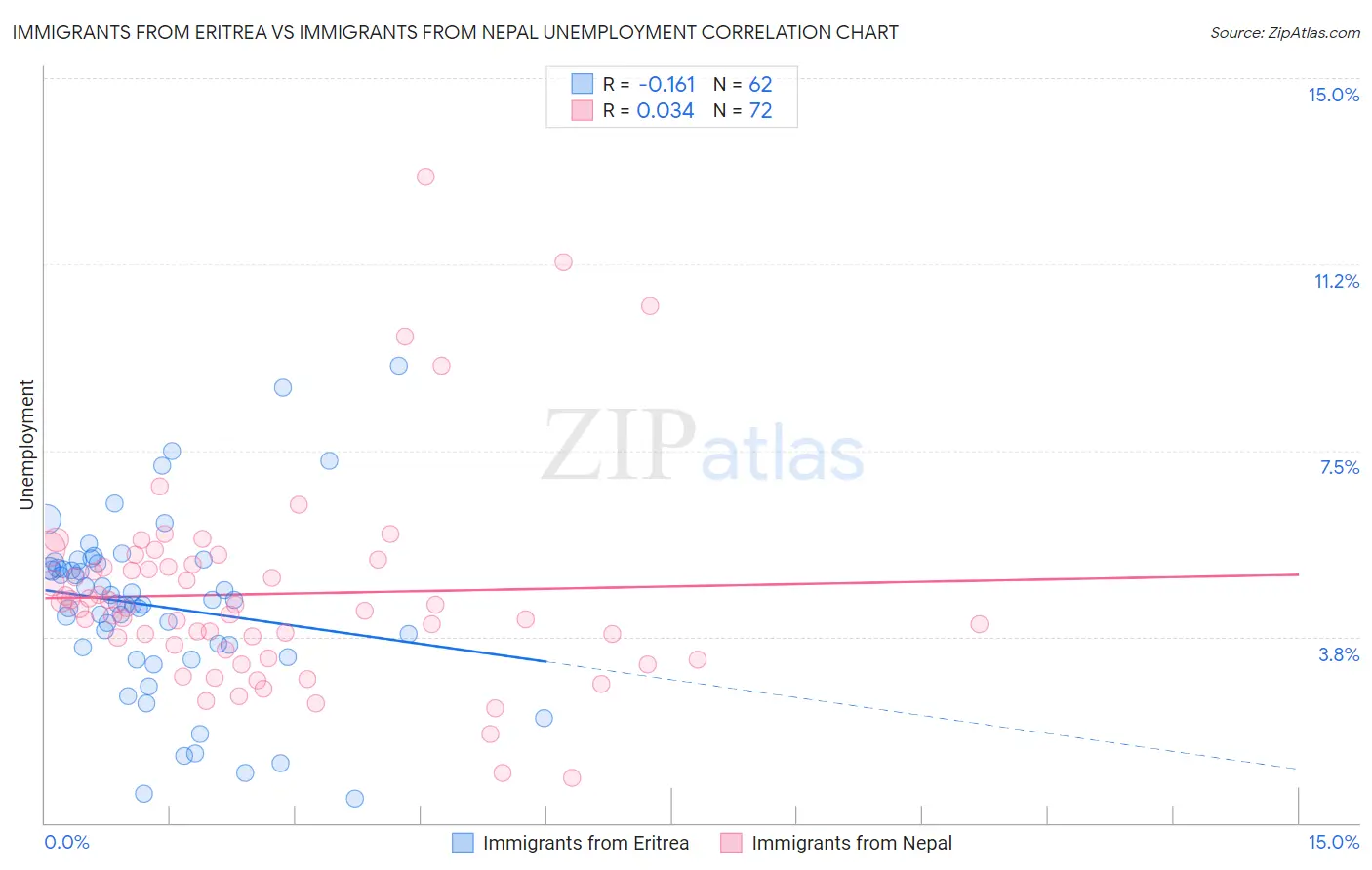 Immigrants from Eritrea vs Immigrants from Nepal Unemployment