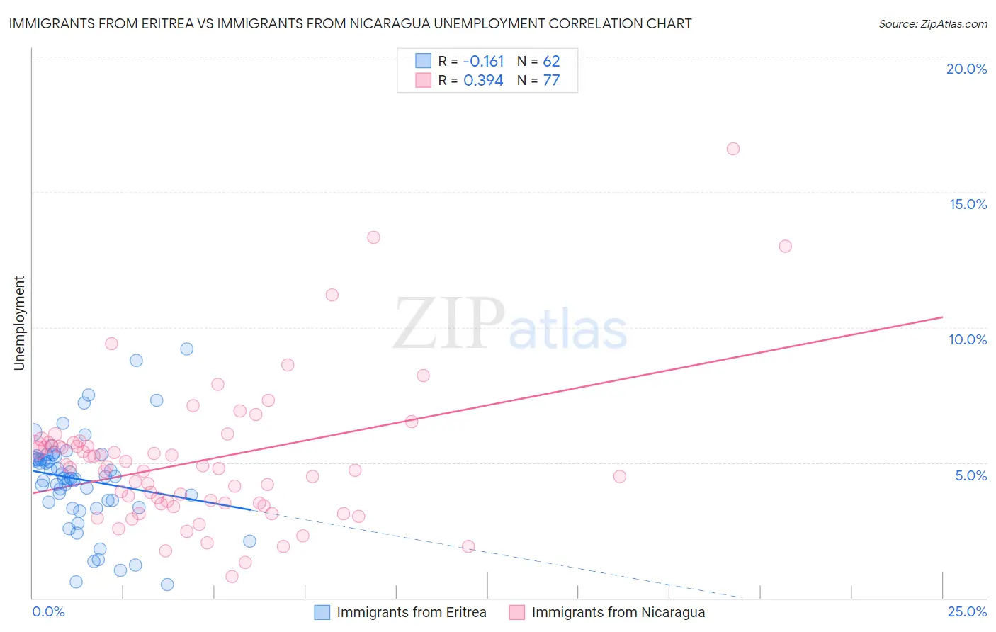 Immigrants from Eritrea vs Immigrants from Nicaragua Unemployment