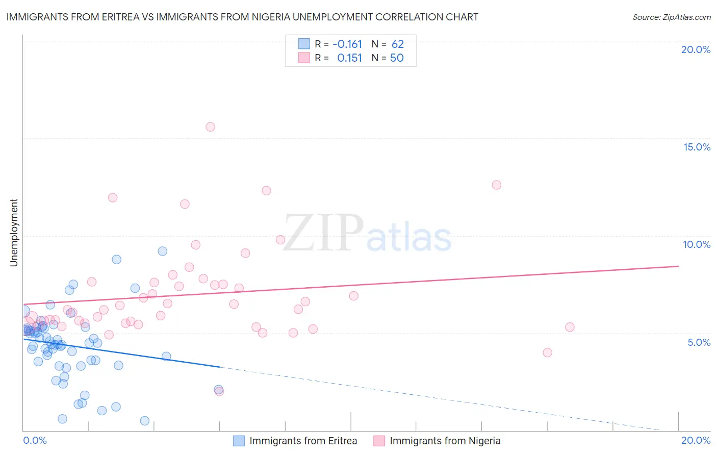 Immigrants from Eritrea vs Immigrants from Nigeria Unemployment